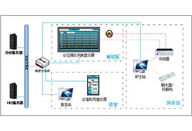 門診智能分診系統